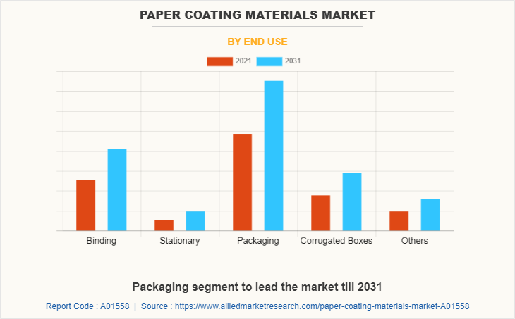 Paper Coating Materials Market by End Use