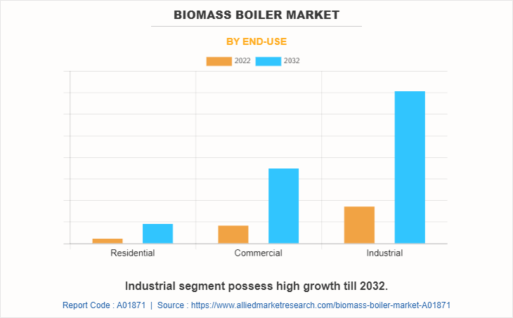Biomass Boiler Market by End-Use