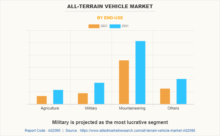 All-terrain Vehicle Market by End-use