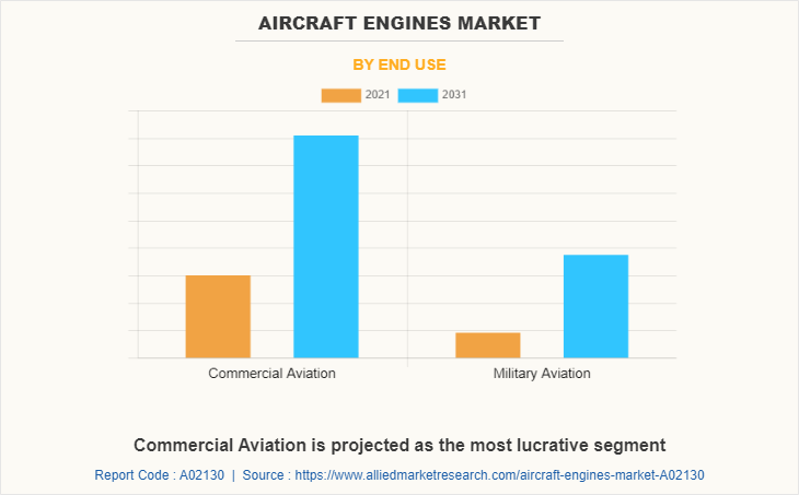 Aircraft Engines Market by End Use