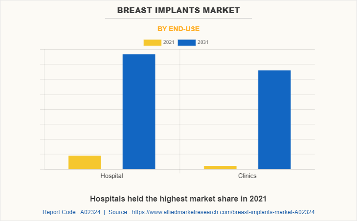 Breast Implants Market by End-use