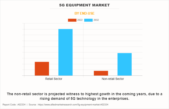 5G Equipment Market by End-Use