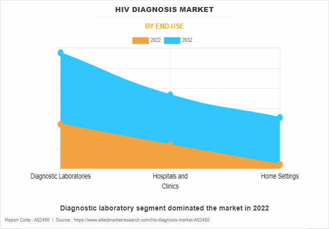 HIV Diagnosis Market by End-use