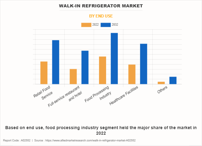 Walk-in Refrigerator Market by End Use