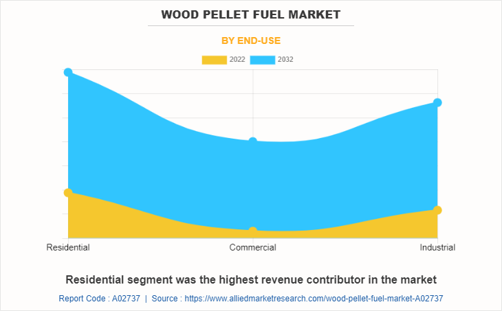 Wood Pellet Fuel Market by End-Use