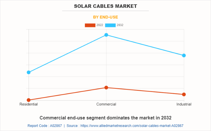 Solar Cables Market by End-Use