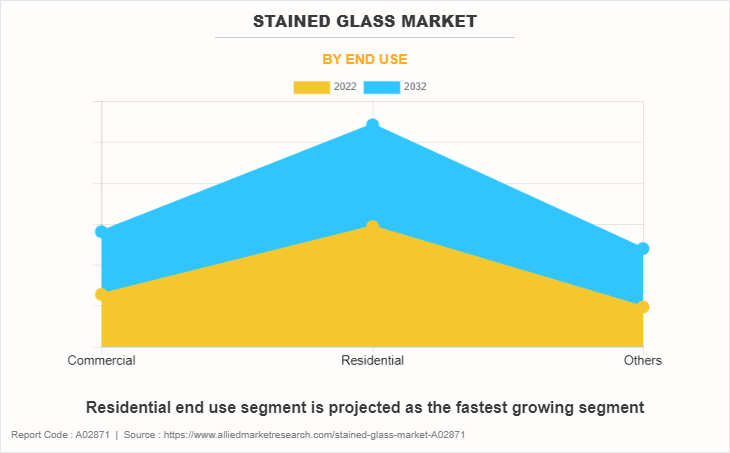 Stained Glass Market by End Use