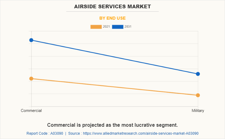 Airside Services Market by End Use