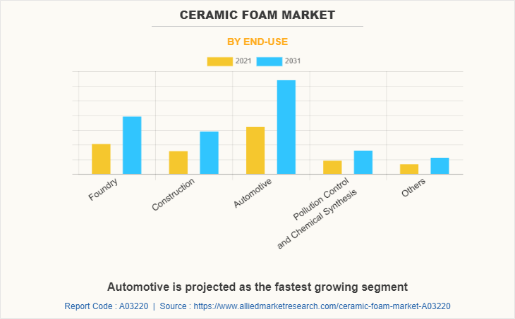 Ceramic Foam Market by End-use