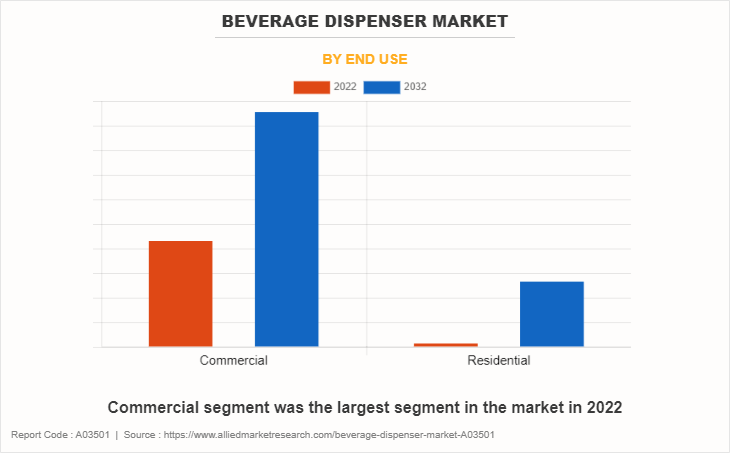 Beverage Dispenser Market by End Use