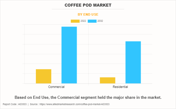 Coffee Pod Market by End Use
