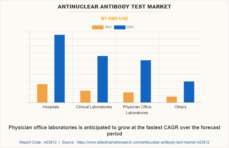 Antinuclear Antibody Test Market by End-use