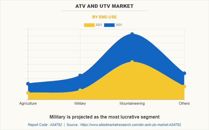 ATV and UTV Market by End Use