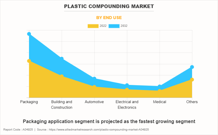 Plastic Compounding Market by End Use