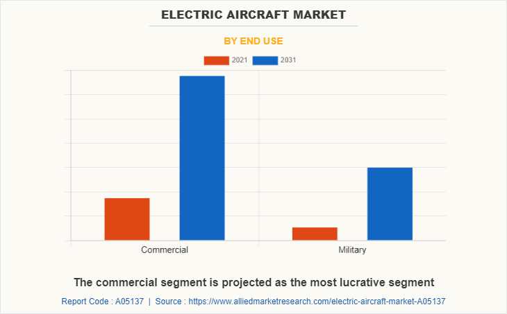 Electric Aircraft Market by End Use