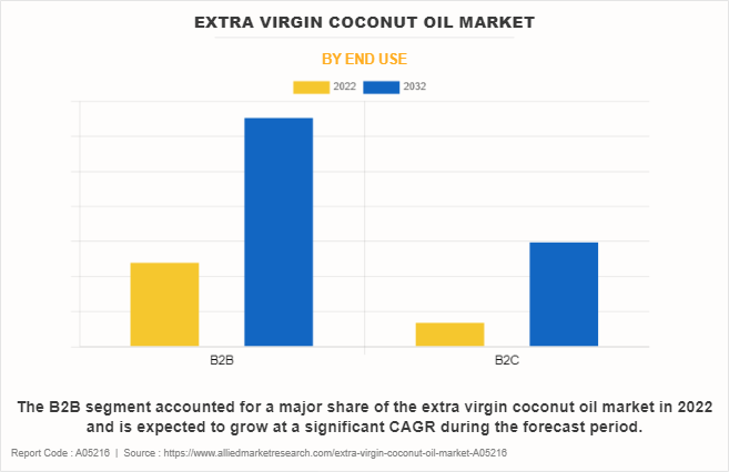 Extra Virgin Coconut Oil Market by End Use