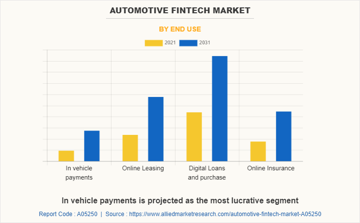 Automotive Fintech Market