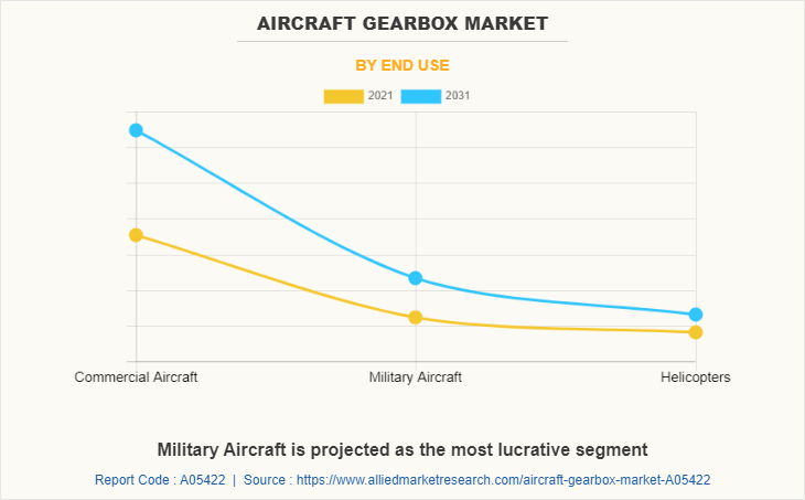 Aircraft Gearbox Market by End Use