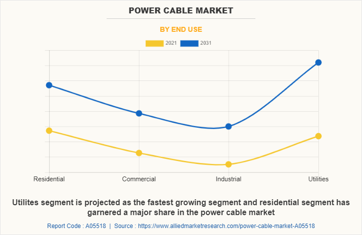 Power Cable Market by End Use