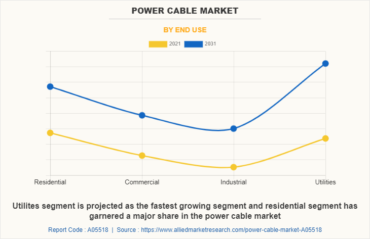 Power Cable Market