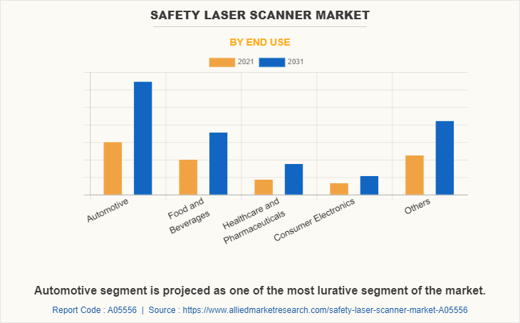 Safety Laser Scanner Market by End Use