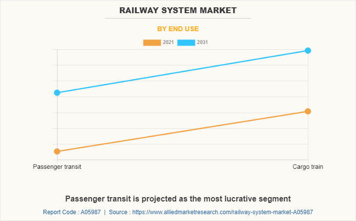 Railway System Market by End Use