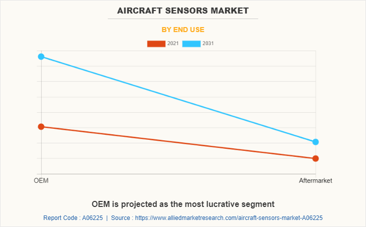 Aircraft Sensors Market by End Use