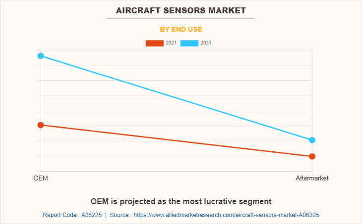 Aircraft Sensors Market