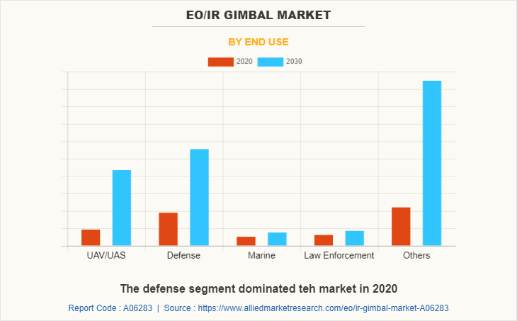 EO/IR Gimbal Market by End Use