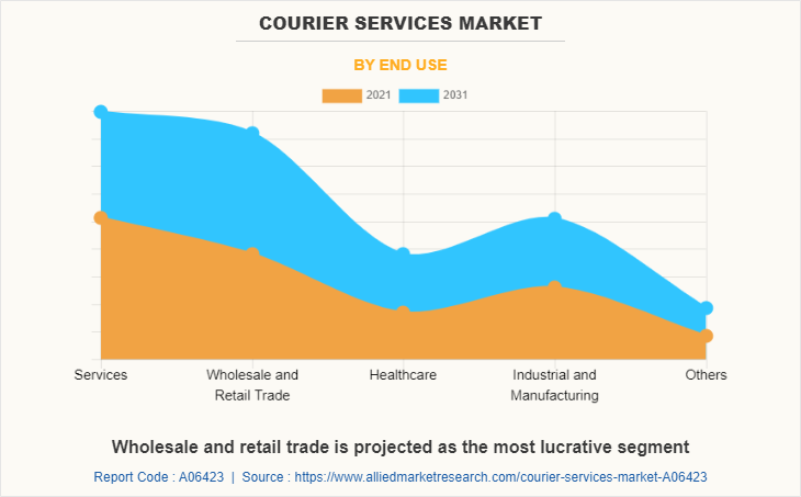 Courier Services Market by End Use