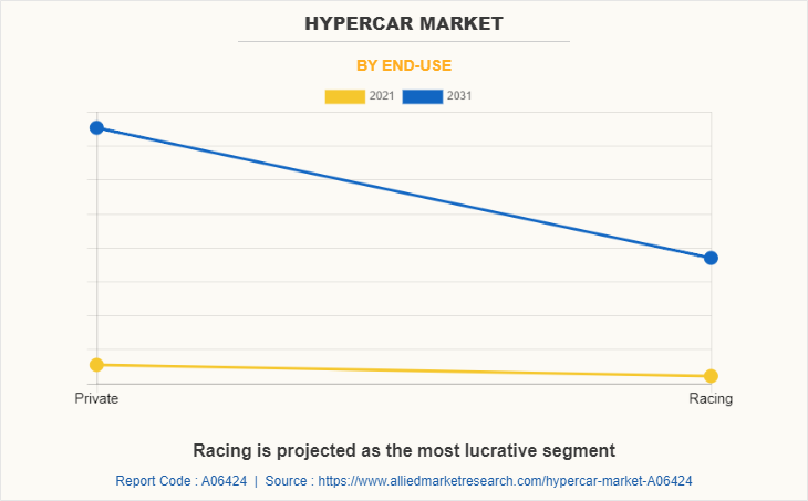 Hypercar Market by End-Use