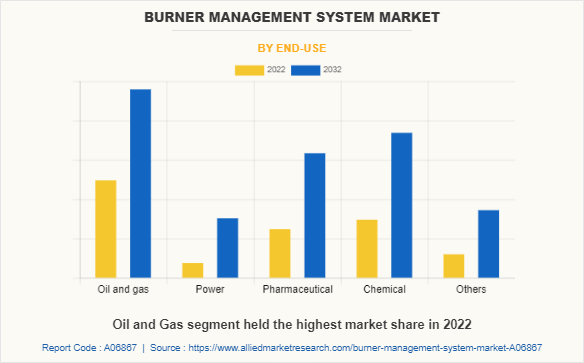 Burner Management System Market by End-use