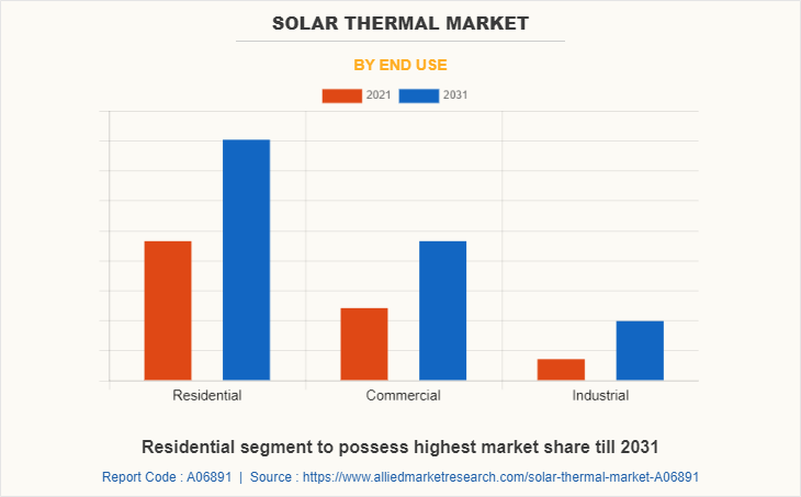 Solar Thermal Market by End Use