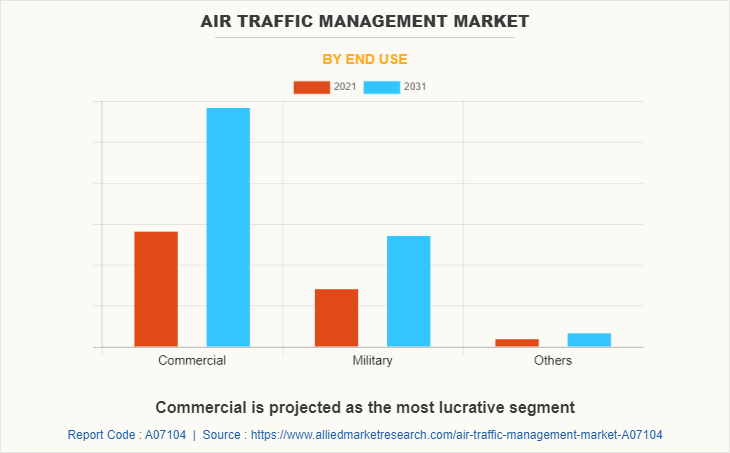 Air Traffic Management Market by End Use