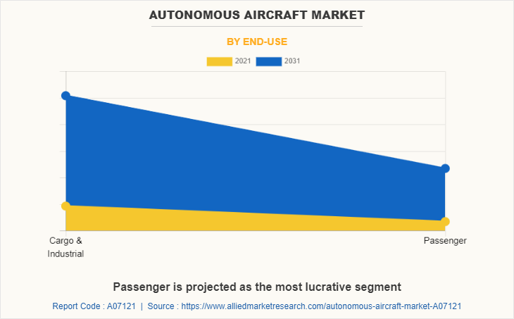 Autonomous Aircraft Market by End-Use