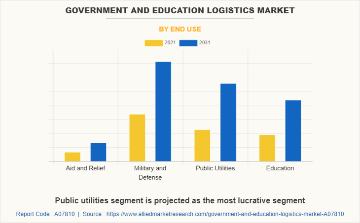 Government and Education Logistics Market by End Use