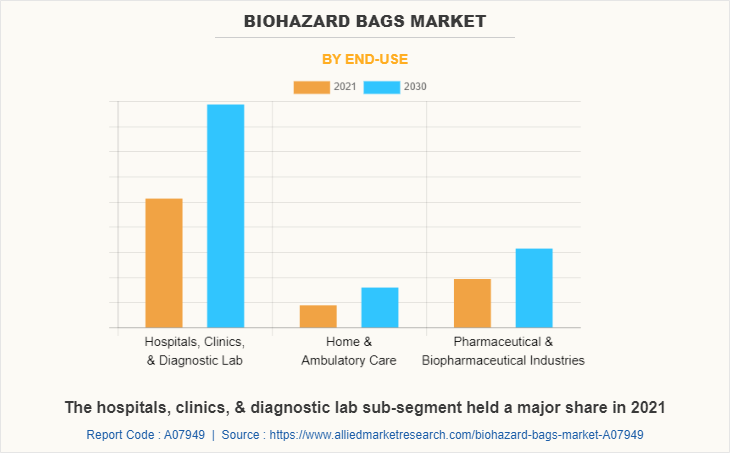 Biohazard Bags Market by End-use