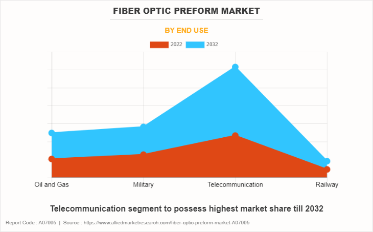 Fiber Optic Preform Market