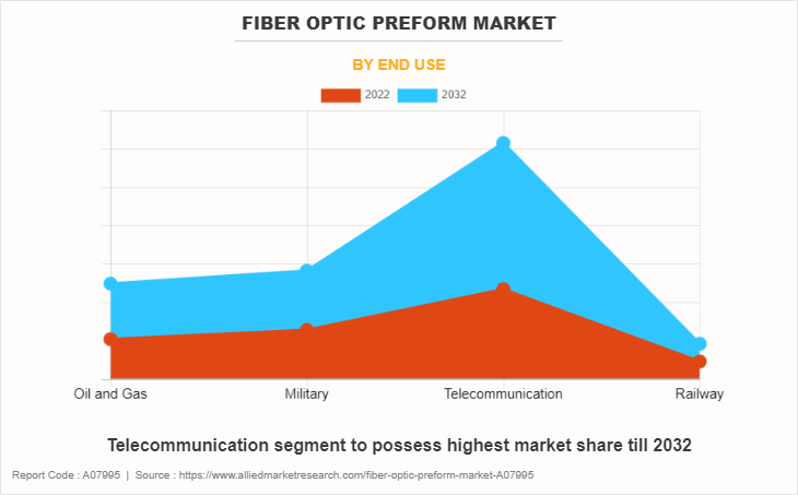 Fiber Optic Preform Market by End Use