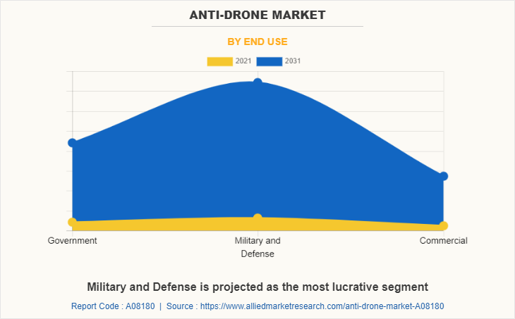 Anti-Drone Market by End Use