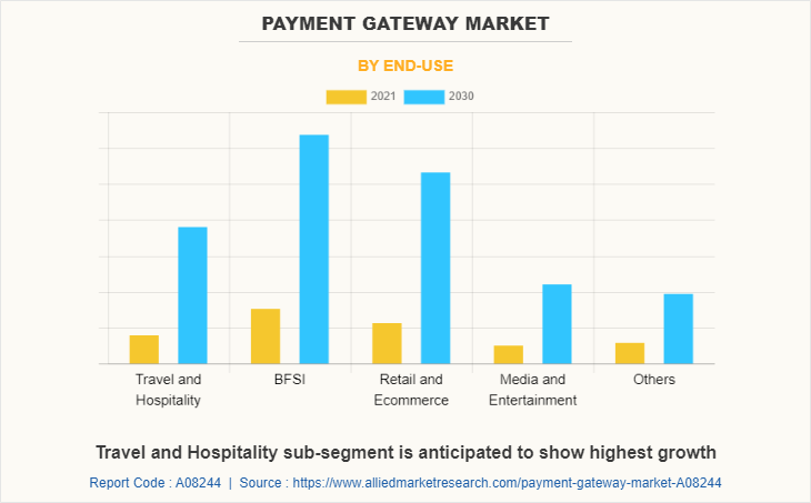 Payment Gateway Market by End-use