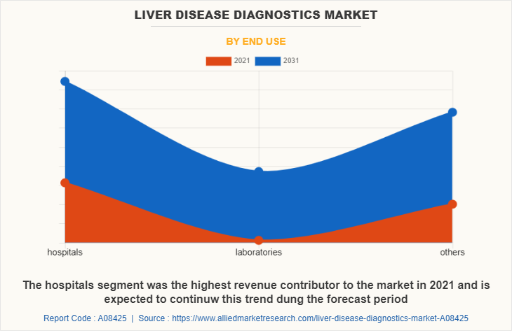 Liver Disease Diagnostics Market by End Use