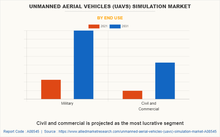 Unmanned Aerial Vehicles (UAVs) Simulation Market by End Use