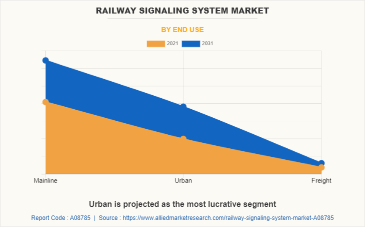 Railway Signaling System Market by End Use