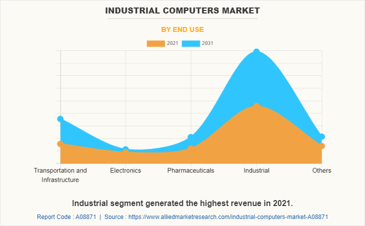 Industrial Computers Market by End Use