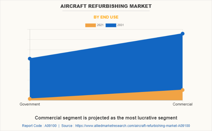 Aircraft Refurbishing Market by End Use