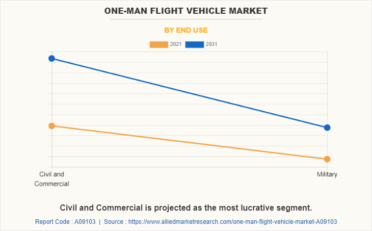 One-man Flight Vehicle Market