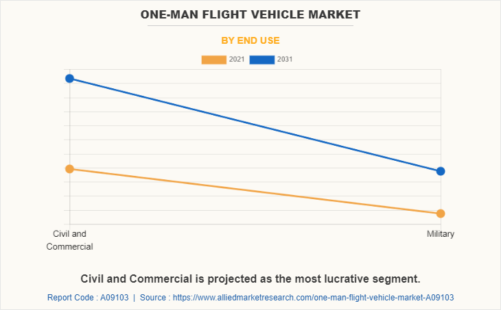 One-man Flight Vehicle Market by End Use