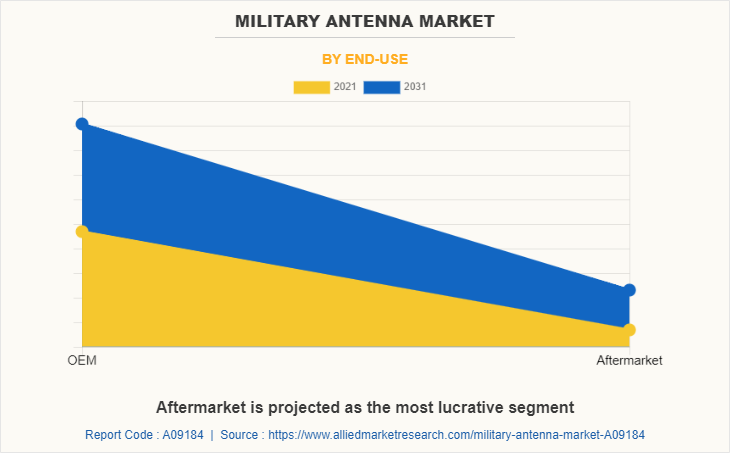 Military Antenna Market by End-Use