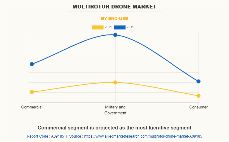 Multirotor Drone Market by End-Use